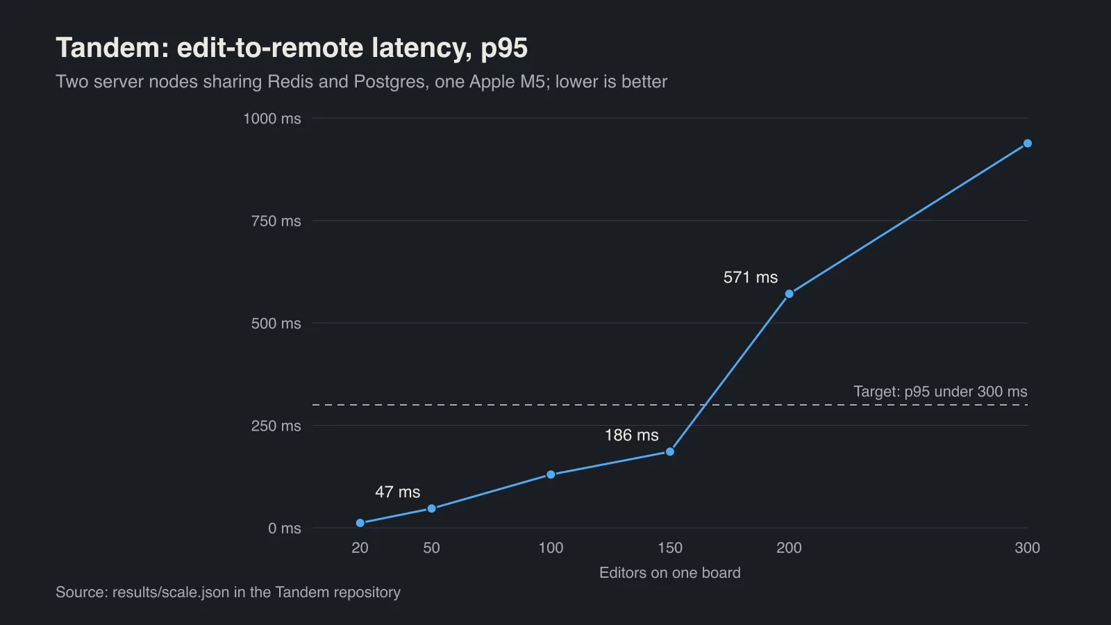 Line chart of Tandem's edit-to-remote p95 latency by editors on one board: 12 ms at 20 editors, 47 ms at 50, 186 ms at 150, crossing the 300 ms target between 150 and 200, and 938 ms at 300