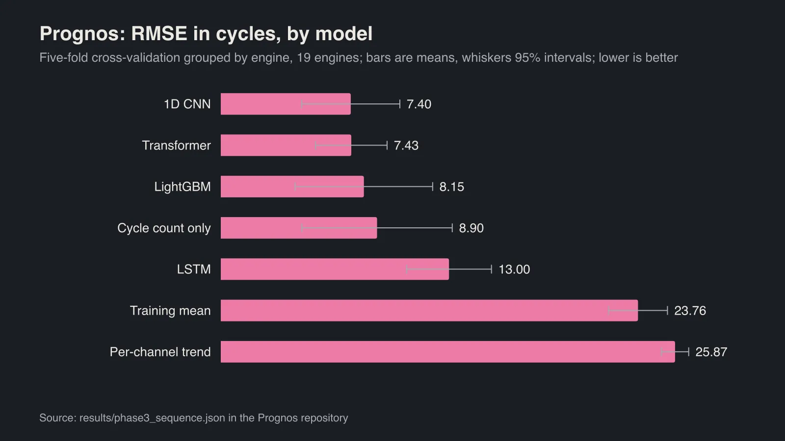 Bar chart of Prognos RMSE by model with 95% intervals: 1D CNN 7.40, Transformer 7.43, LightGBM 8.15, cycle count only 8.90, LSTM 13.00, training mean 23.76, per-channel trend 25.87
