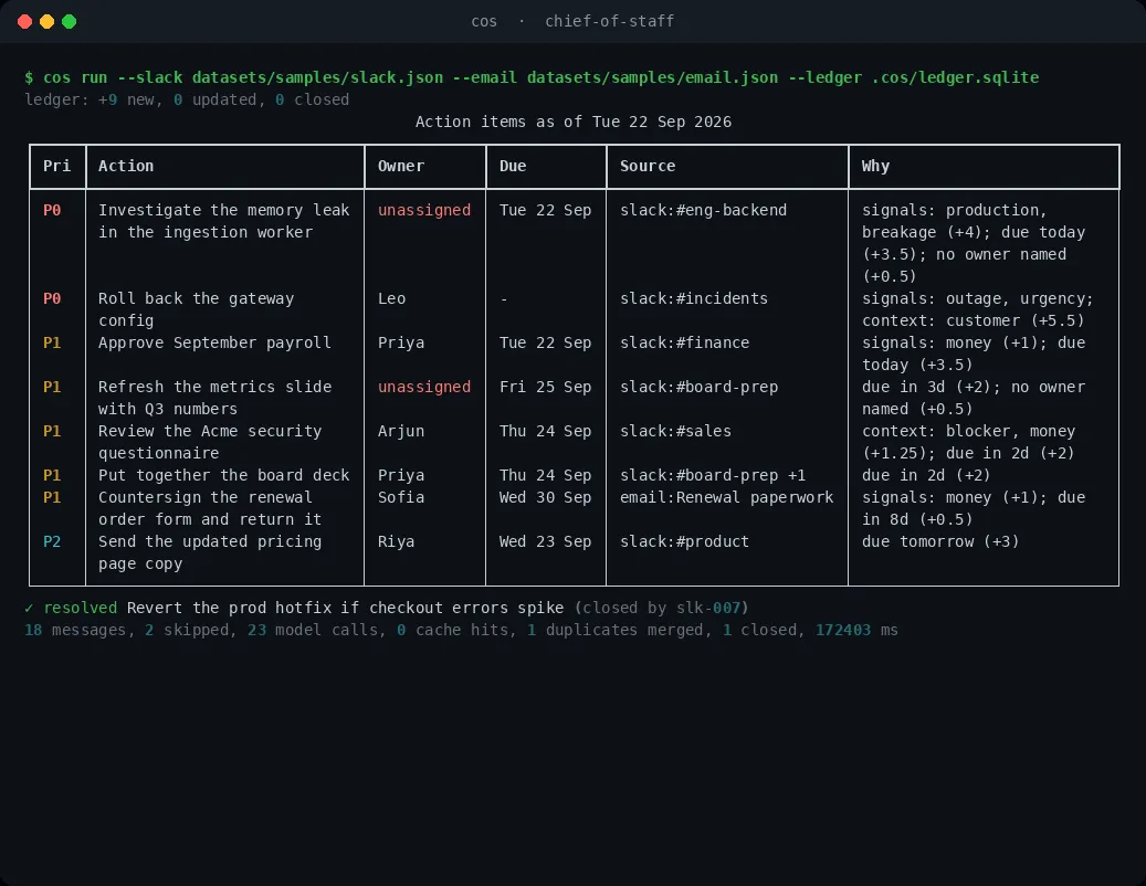 The cos run command printing a prioritised table of action items from a synthetic Slack and email sample, with owner, due date, source and the reasons for each priority