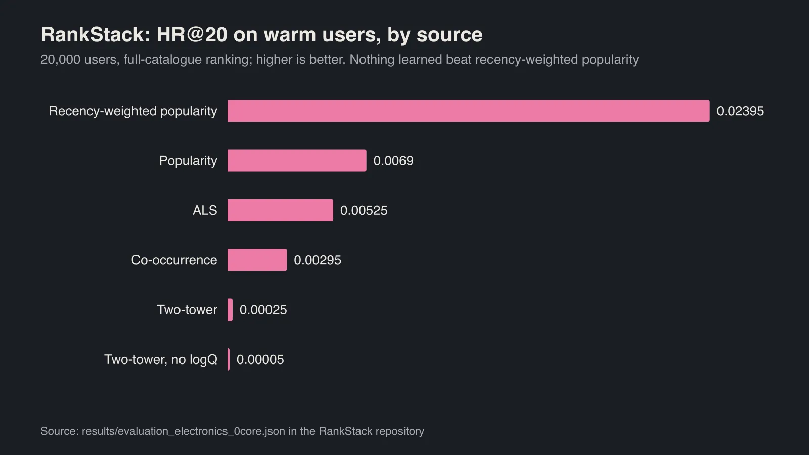 Bar chart of RankStack's HR@20 on warm users by source: recency-weighted popularity 0.02395, popularity 0.0069, ALS 0.00525, co-occurrence 0.00295, two-tower 0.00025